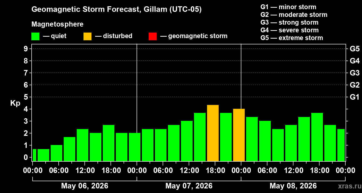 Forecast of the geomagnetic index&nbsp;Kp