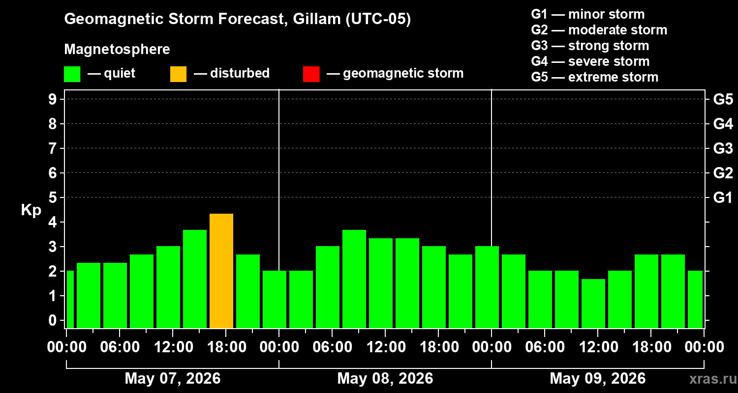 Forecast of the geomagnetic index&nbsp;Kp