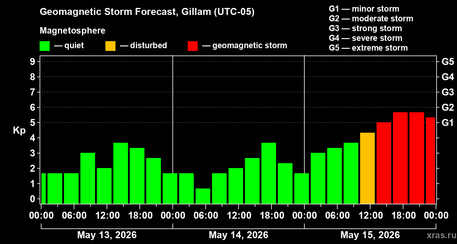 Forecast of the geomagnetic index&nbsp;Kp