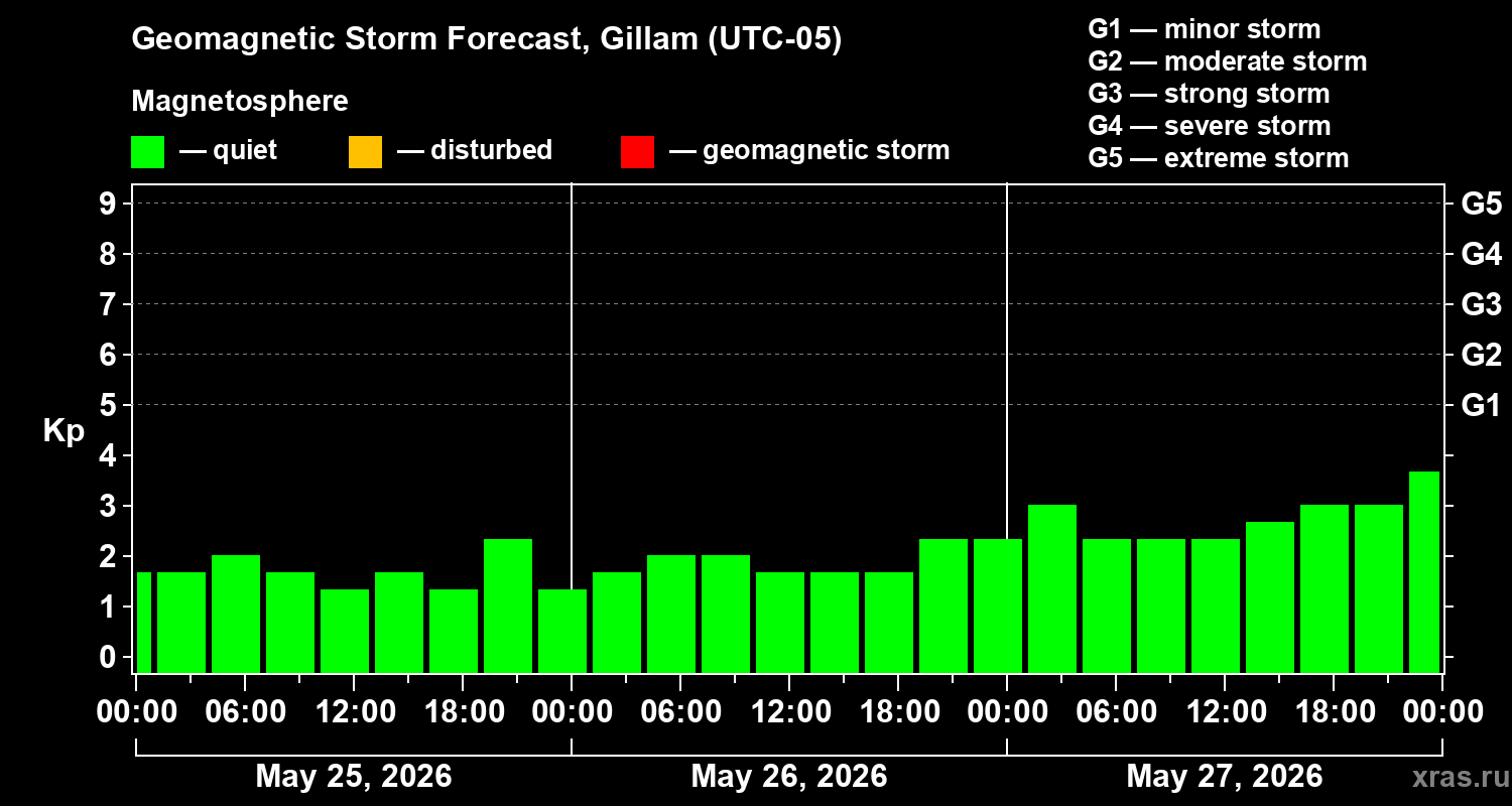 Forecast of the geomagnetic index&nbsp;Kp