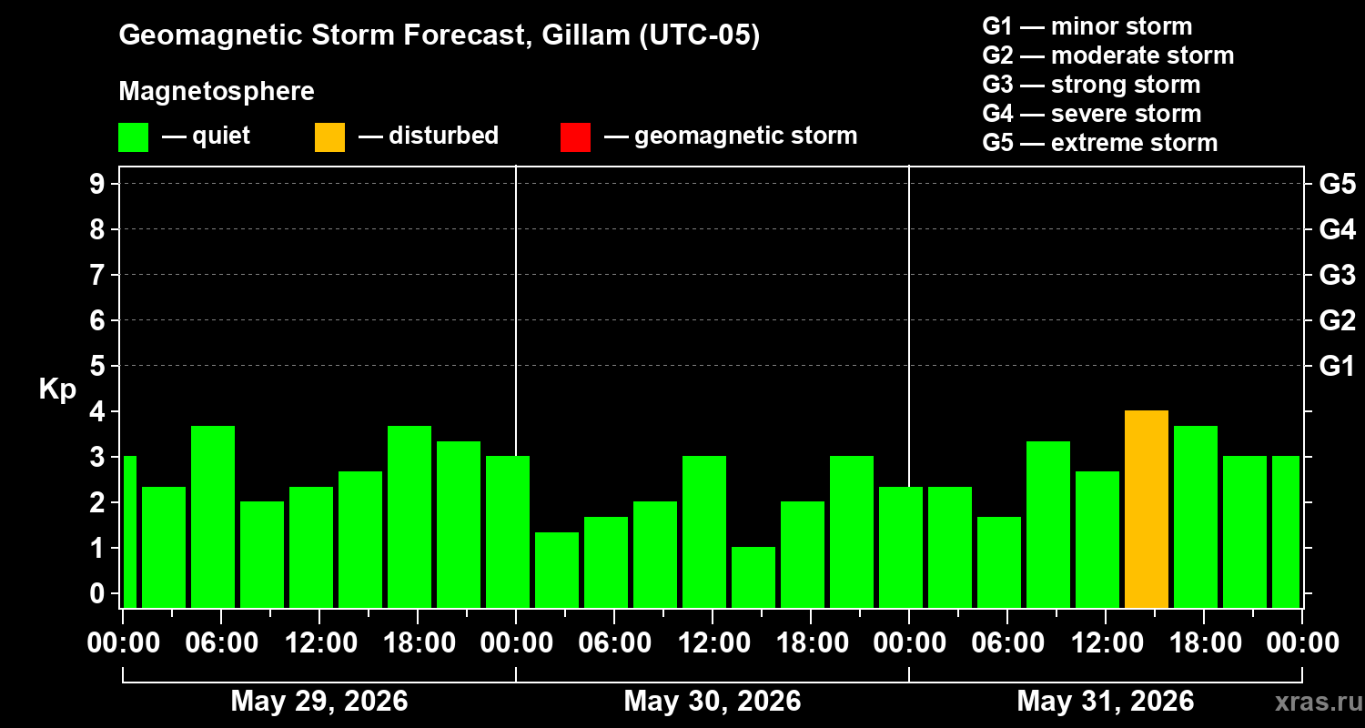 Forecast of the geomagnetic index&nbsp;Kp