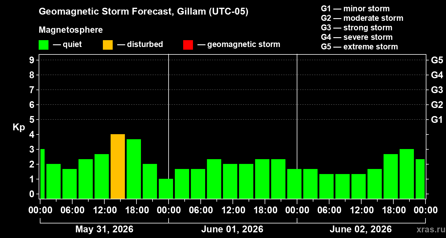 Forecast of the geomagnetic index&nbsp;Kp