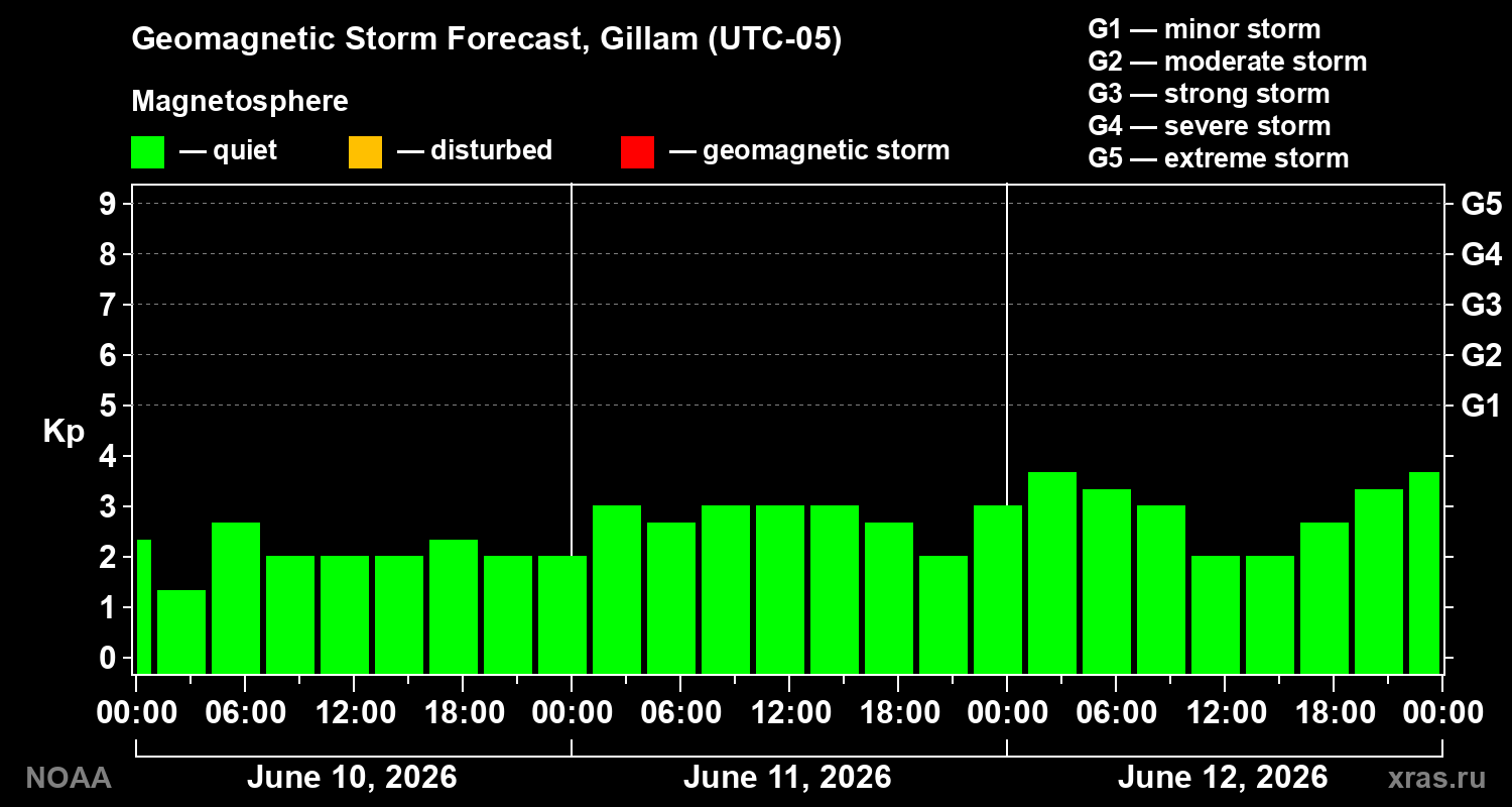 Forecast of the geomagnetic index&nbsp;Kp
