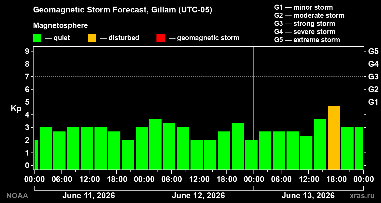 Forecast of the geomagnetic index&nbsp;Kp