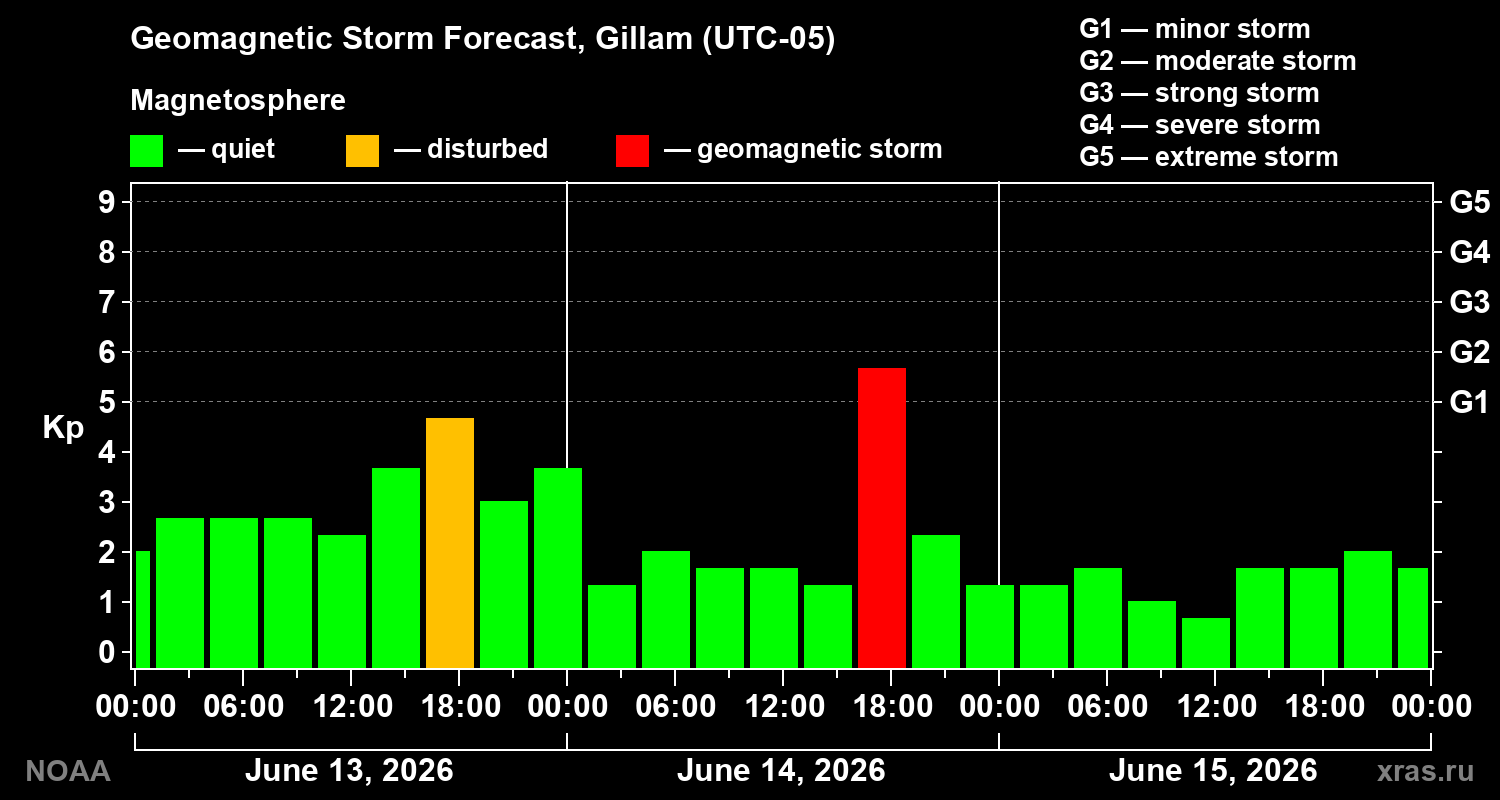 Forecast of the geomagnetic index&nbsp;Kp