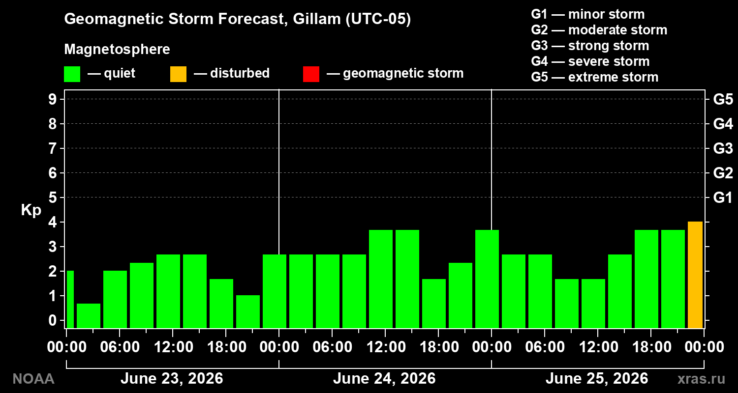 Forecast of the geomagnetic index Kp