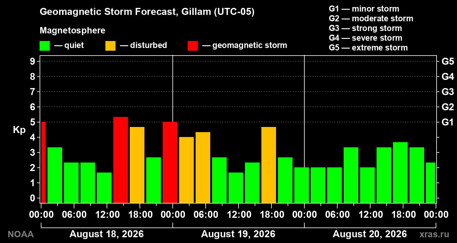 Geomagnetic index Kp forecast for three days