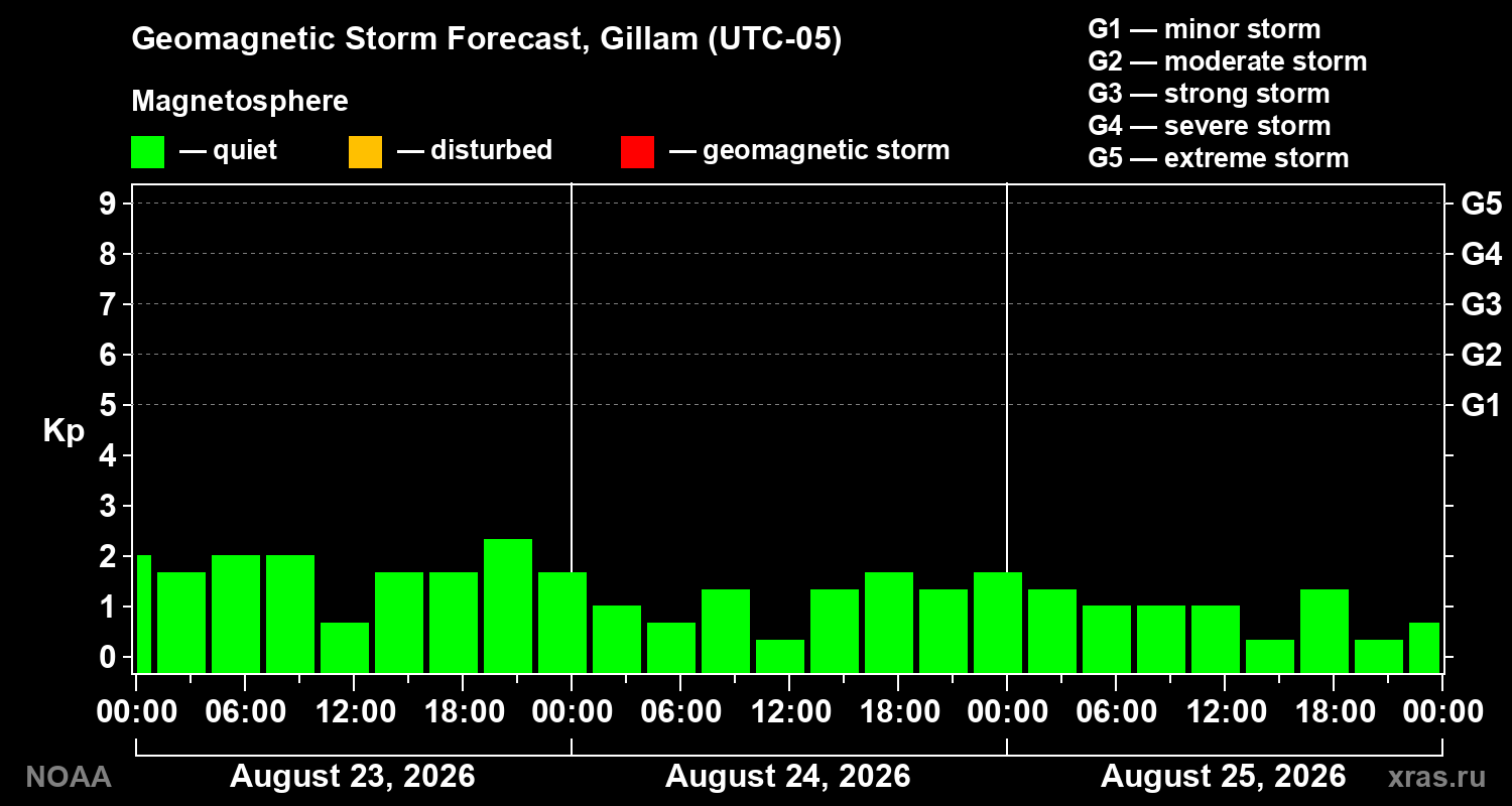 Geomagnetic index Kp forecast for three days
