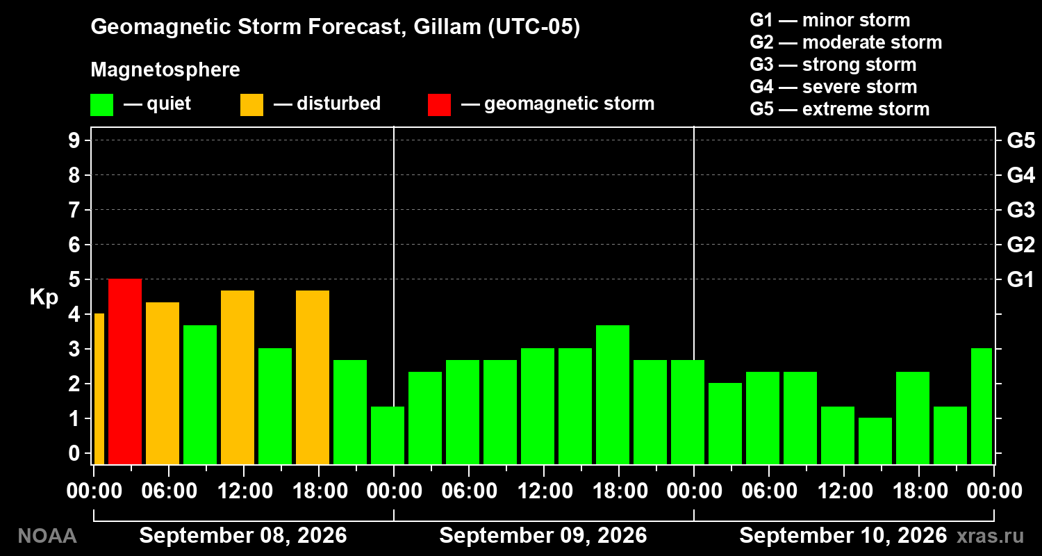 Geomagnetic index Kp forecast for three days