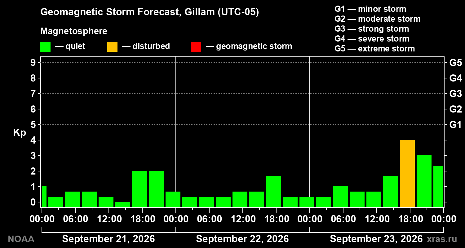 Geomagnetic index Kp forecast for three days