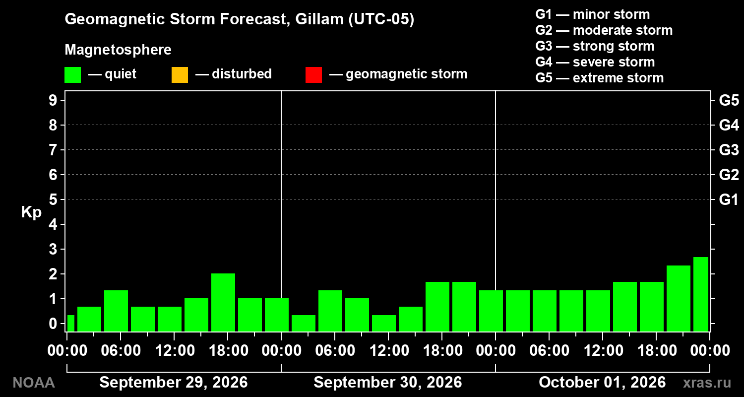 Geomagnetic index Kp forecast for three days
