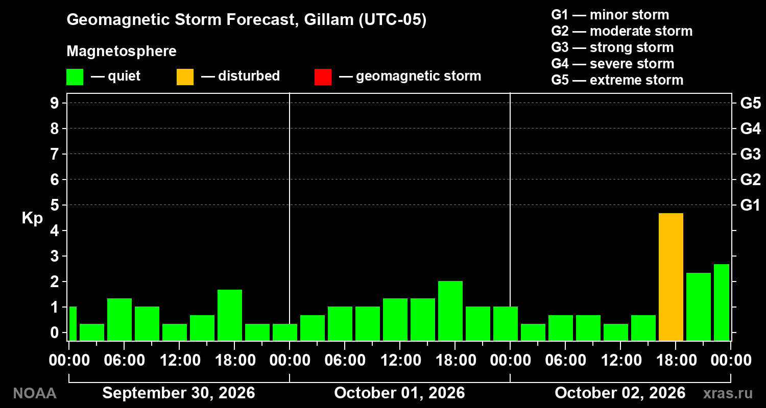Geomagnetic index Kp forecast for three days