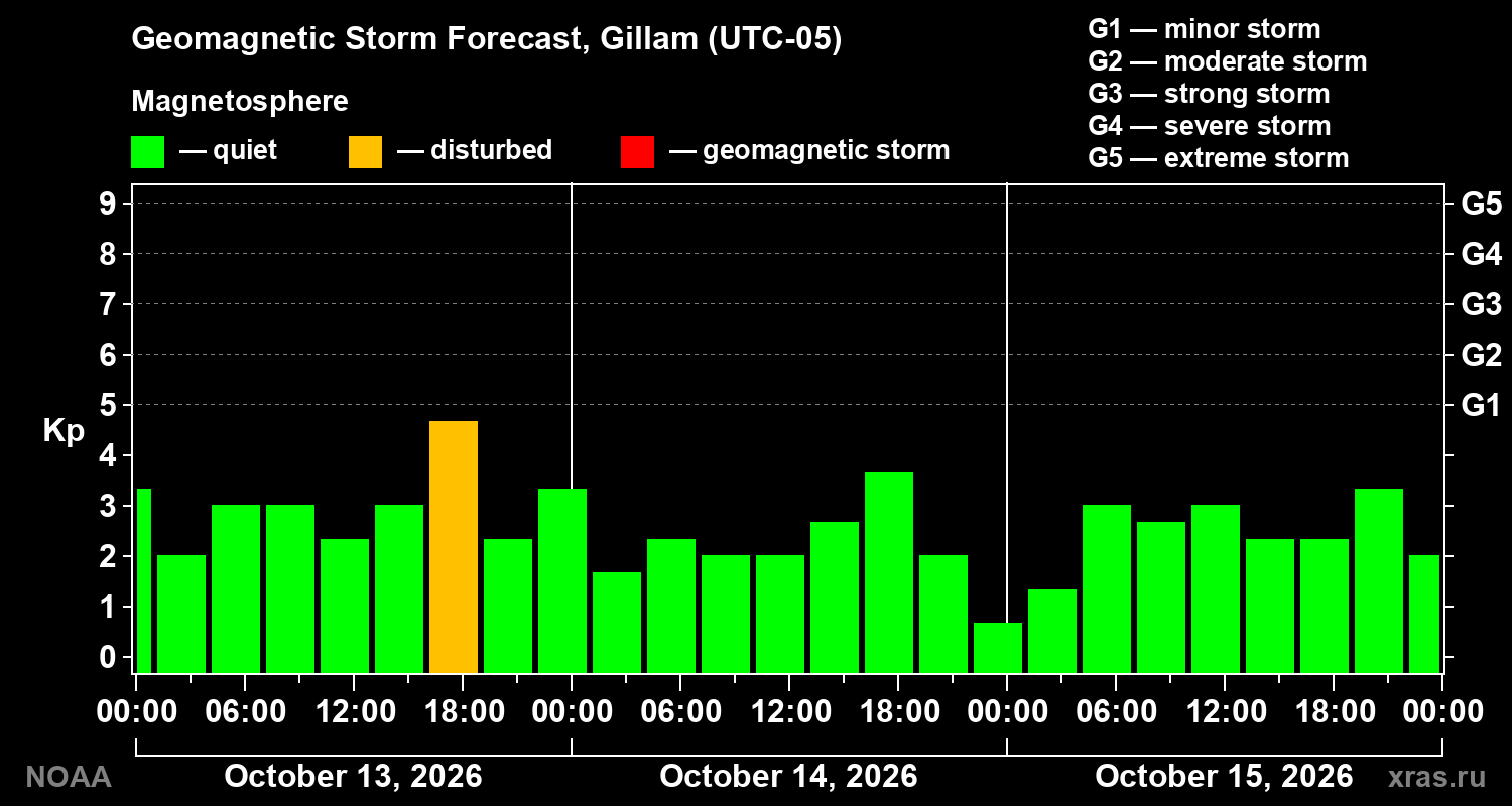 Geomagnetic index Kp forecast for three days