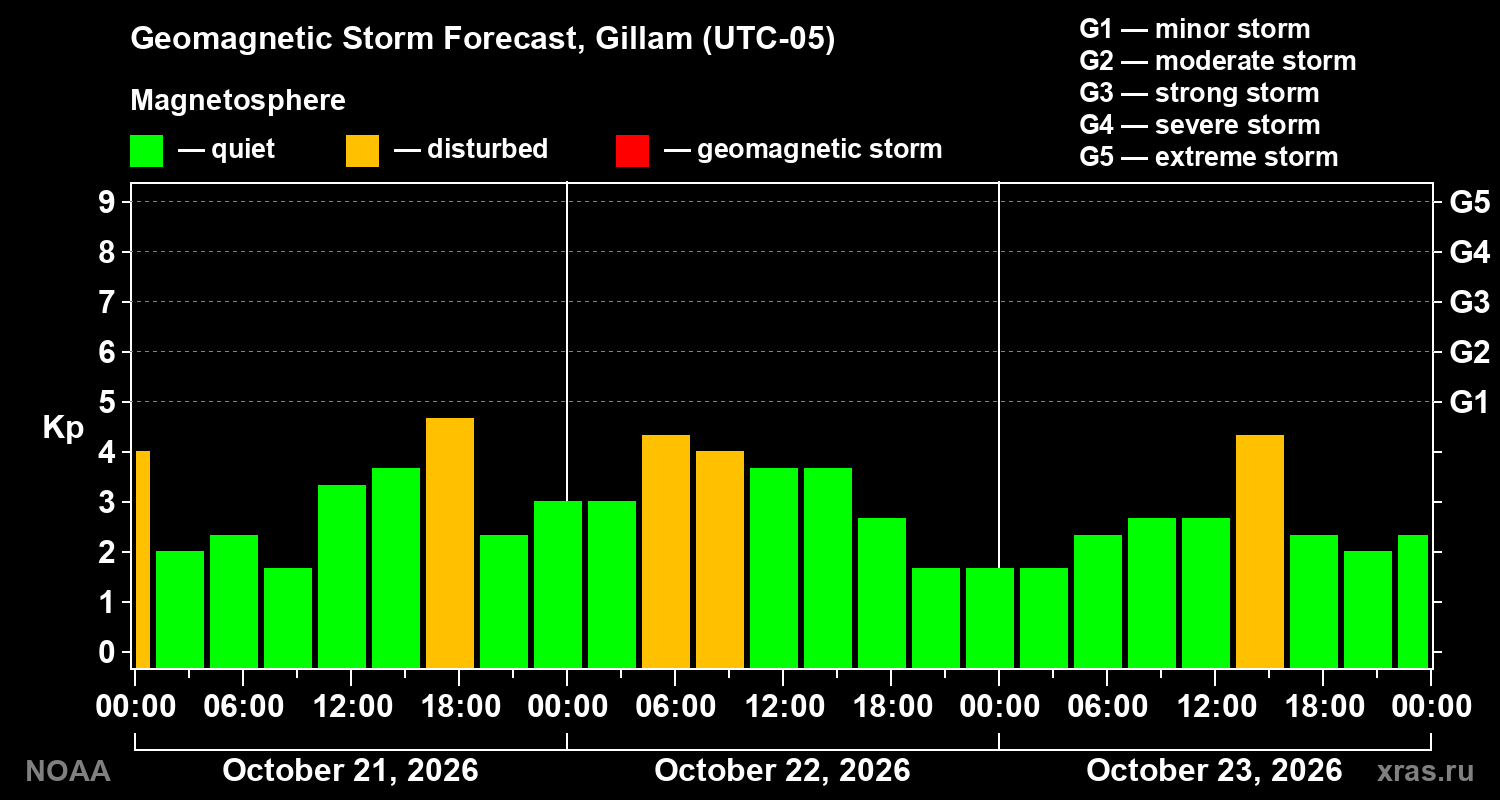 Geomagnetic index Kp forecast for three days