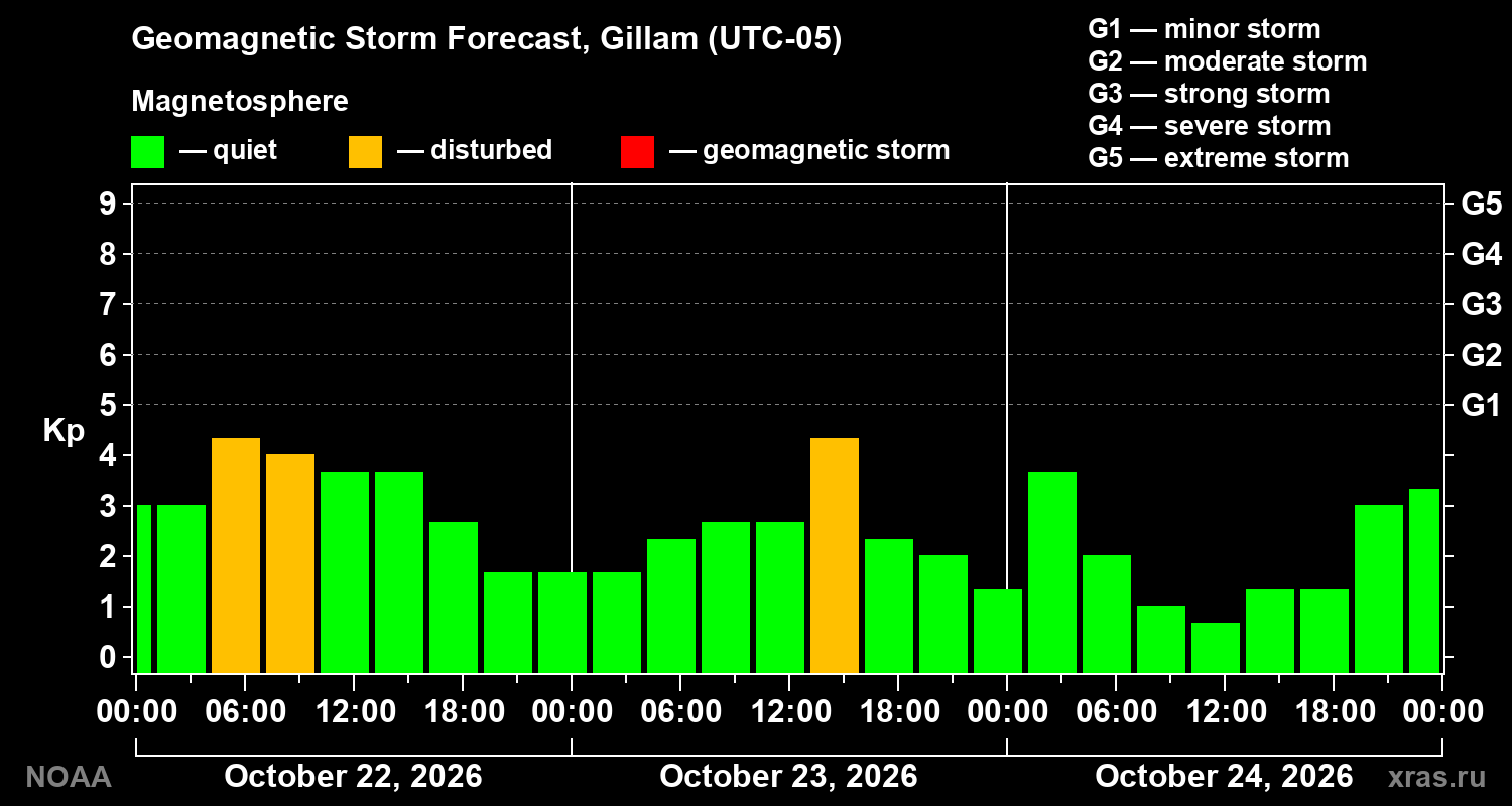 Geomagnetic index Kp forecast for three days