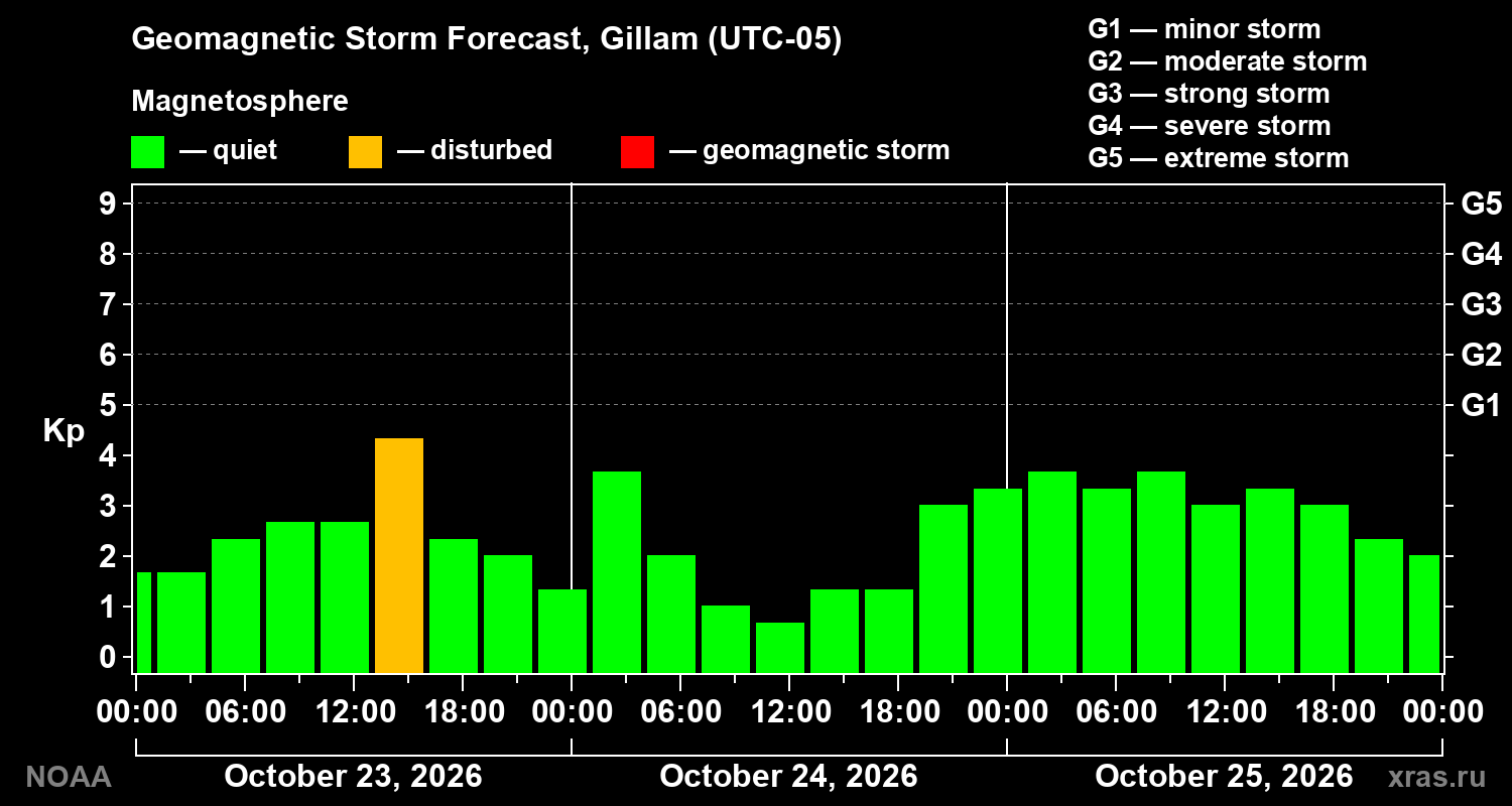 Geomagnetic index Kp forecast for three days