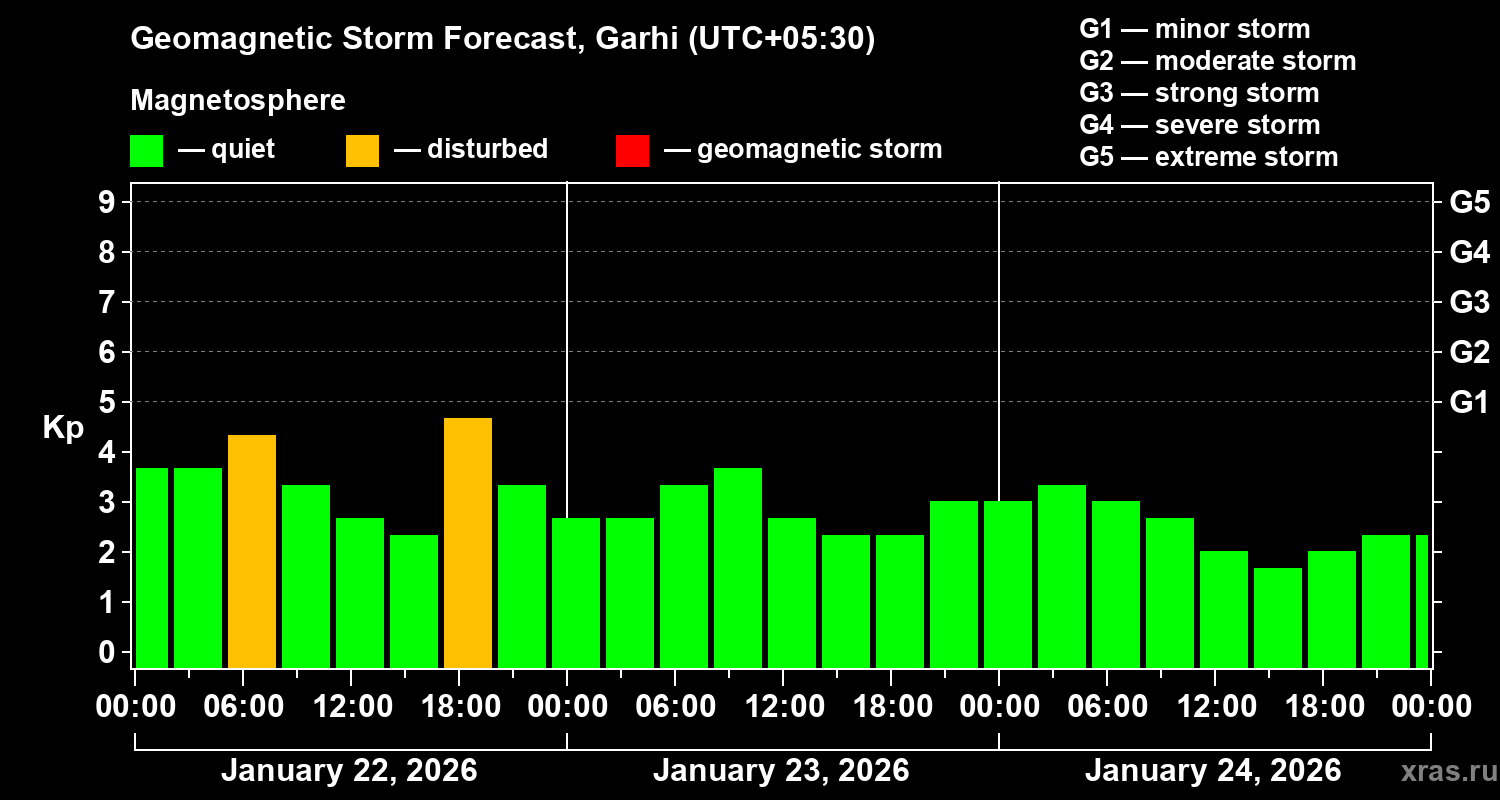 Forecast of the geomagnetic index&nbsp;Kp