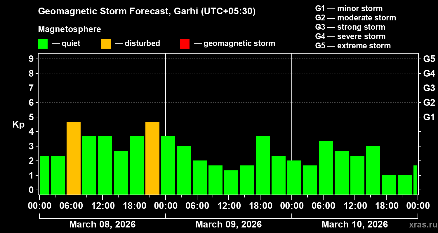 Forecast of the geomagnetic index&nbsp;Kp