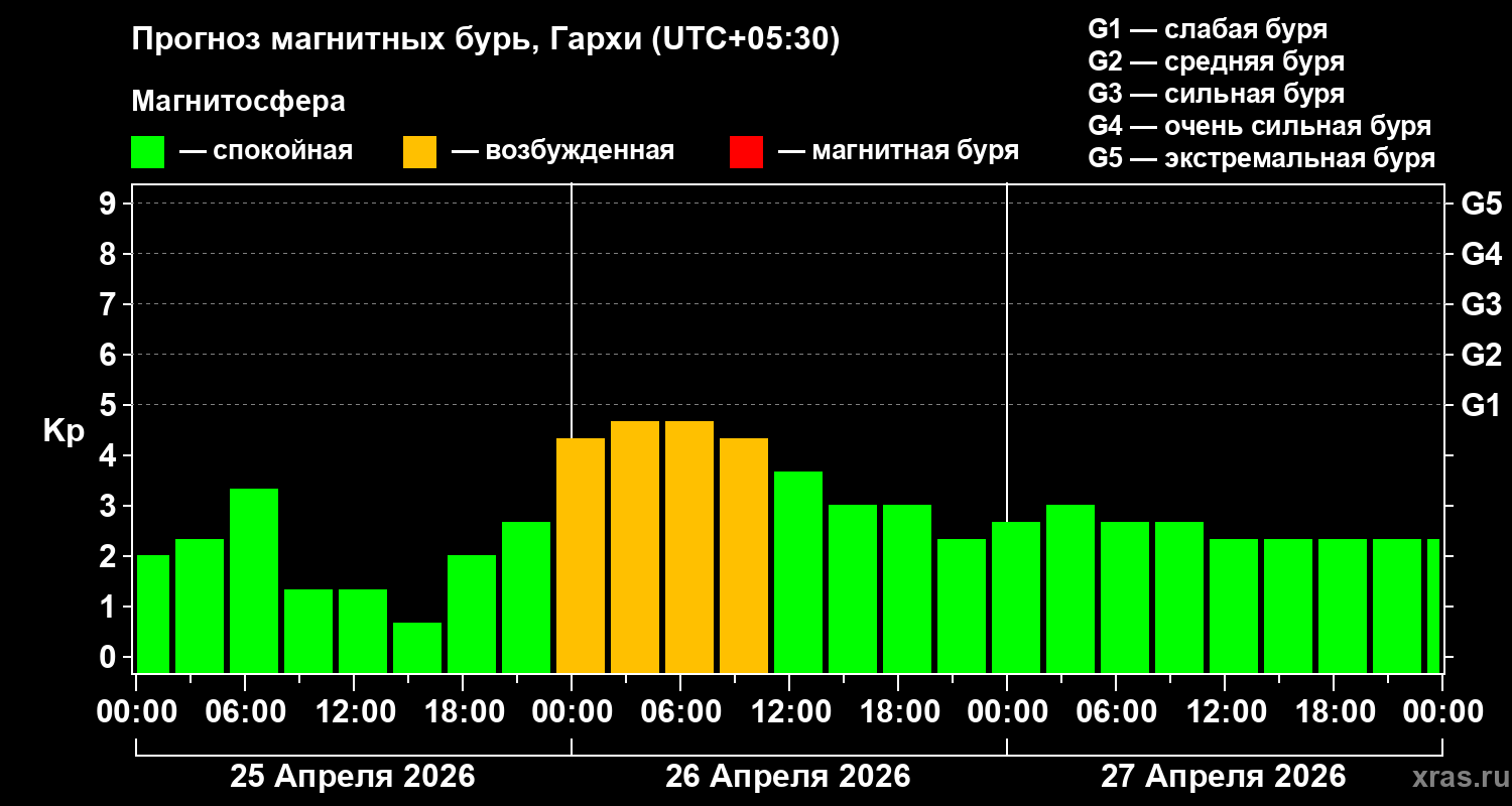 Прогноз геомагнитного индекса&nbsp;Kp
