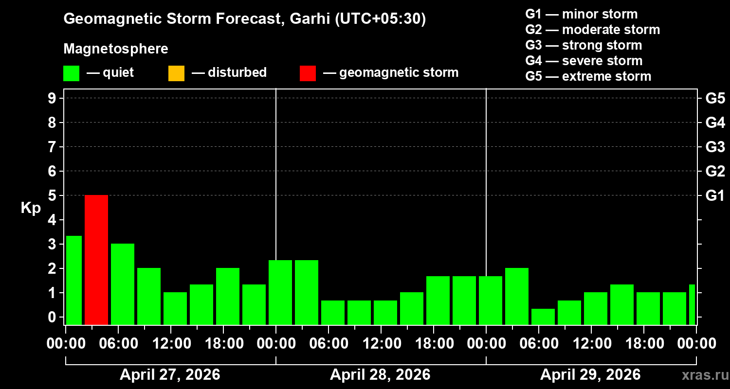 Forecast of the geomagnetic index&nbsp;Kp