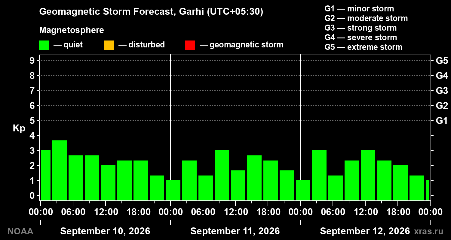 Geomagnetic index Kp forecast for three days