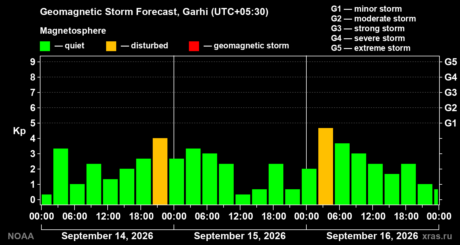 Geomagnetic index Kp forecast for three days
