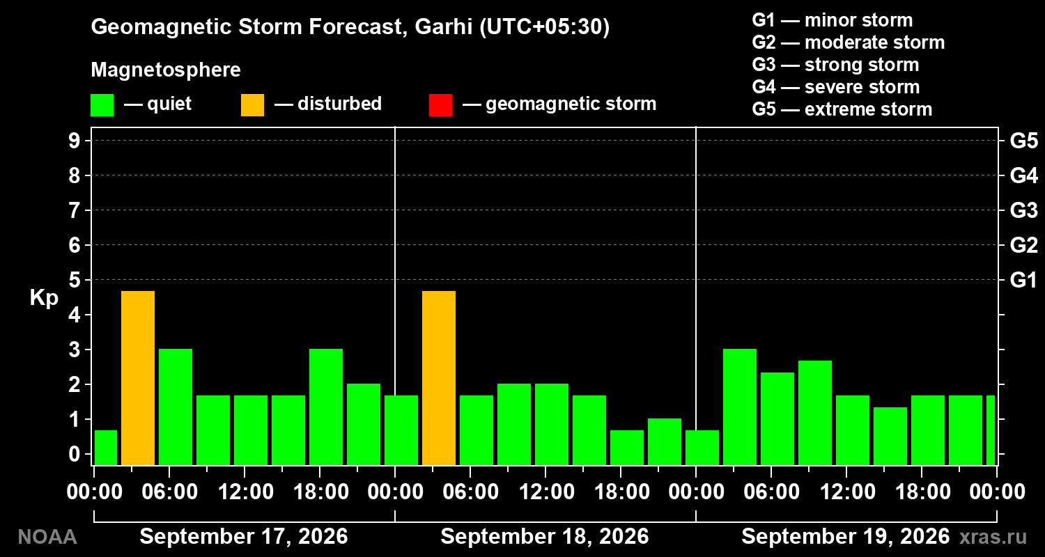 Geomagnetic index Kp forecast for three days