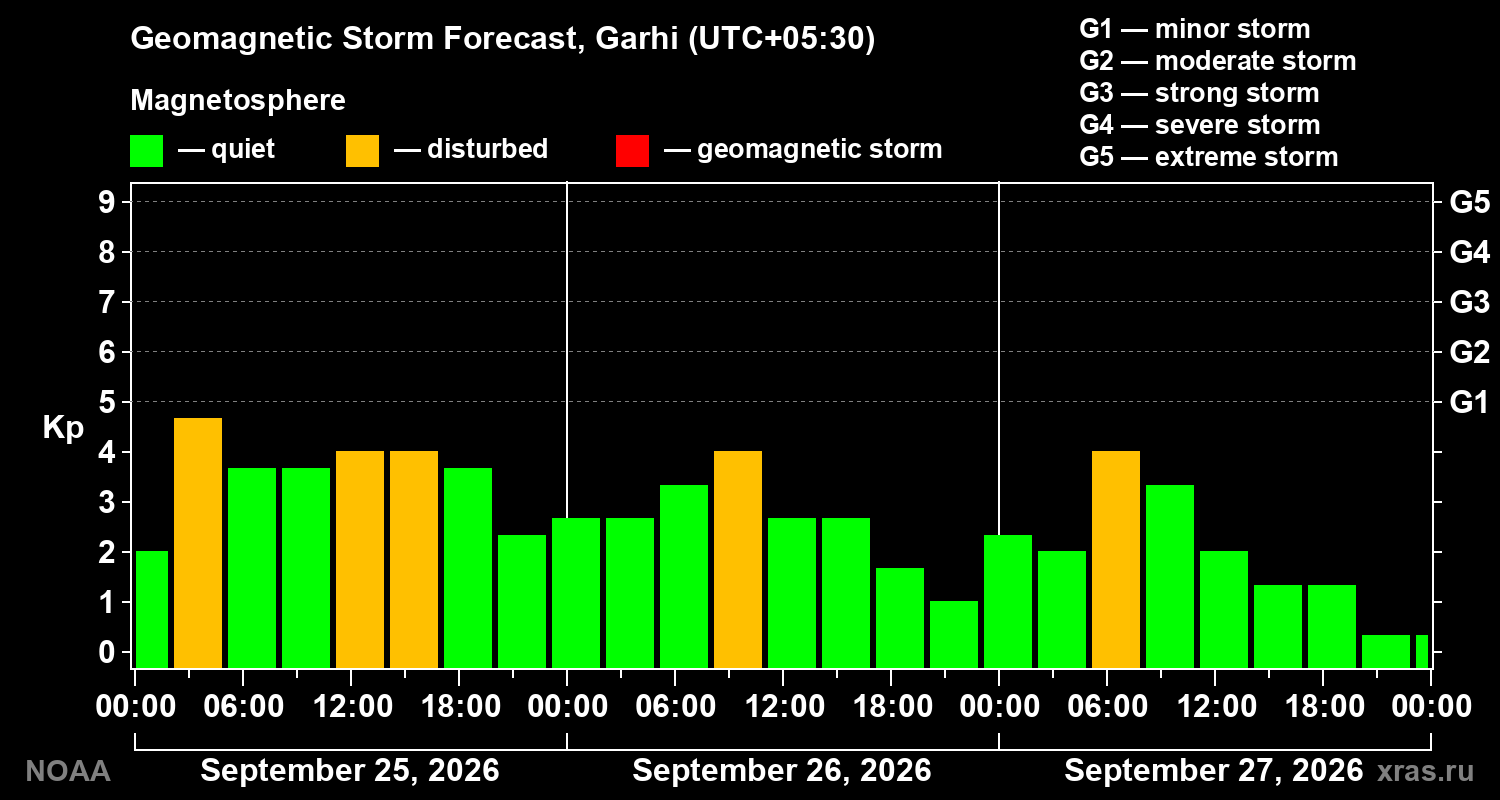Geomagnetic index Kp forecast for three days