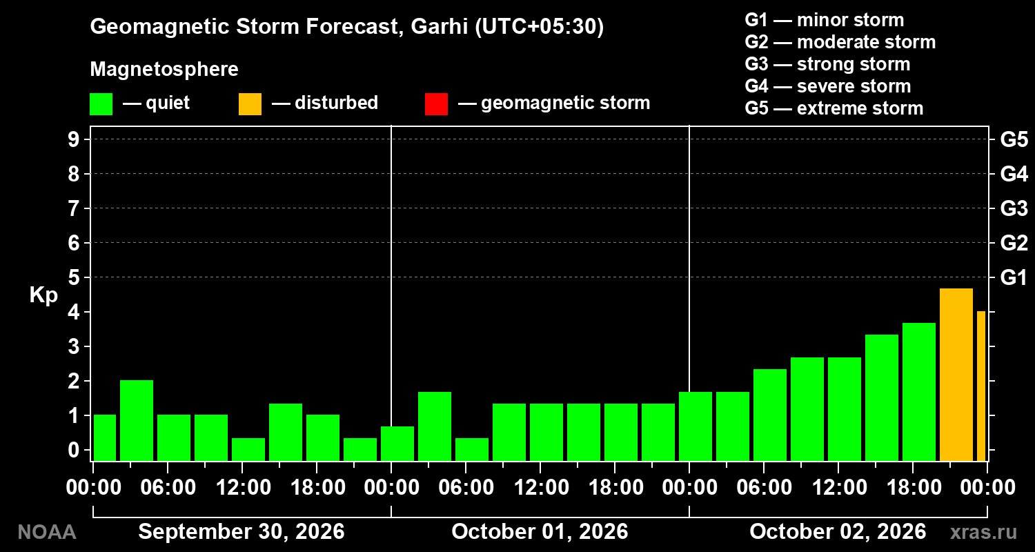Geomagnetic index Kp forecast for three days