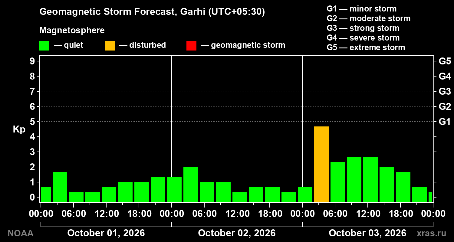 Geomagnetic index Kp forecast for three days