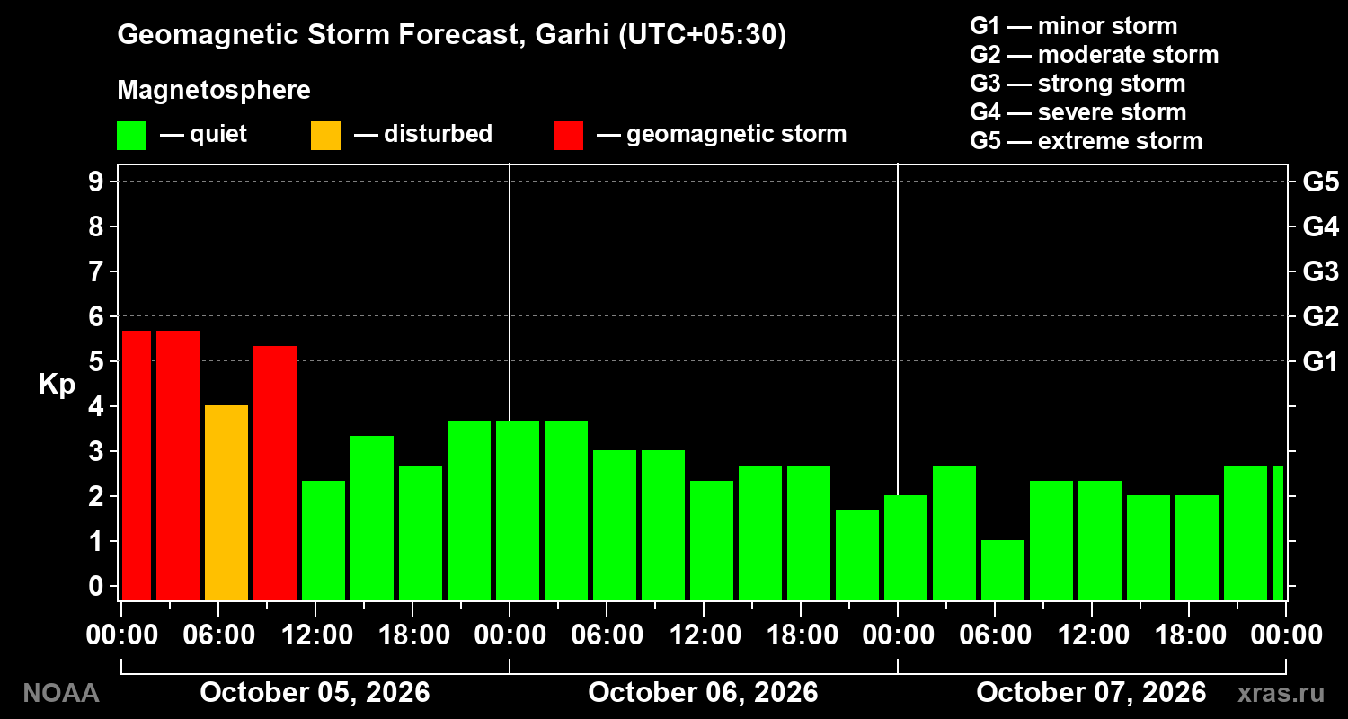 Geomagnetic index Kp forecast for three days