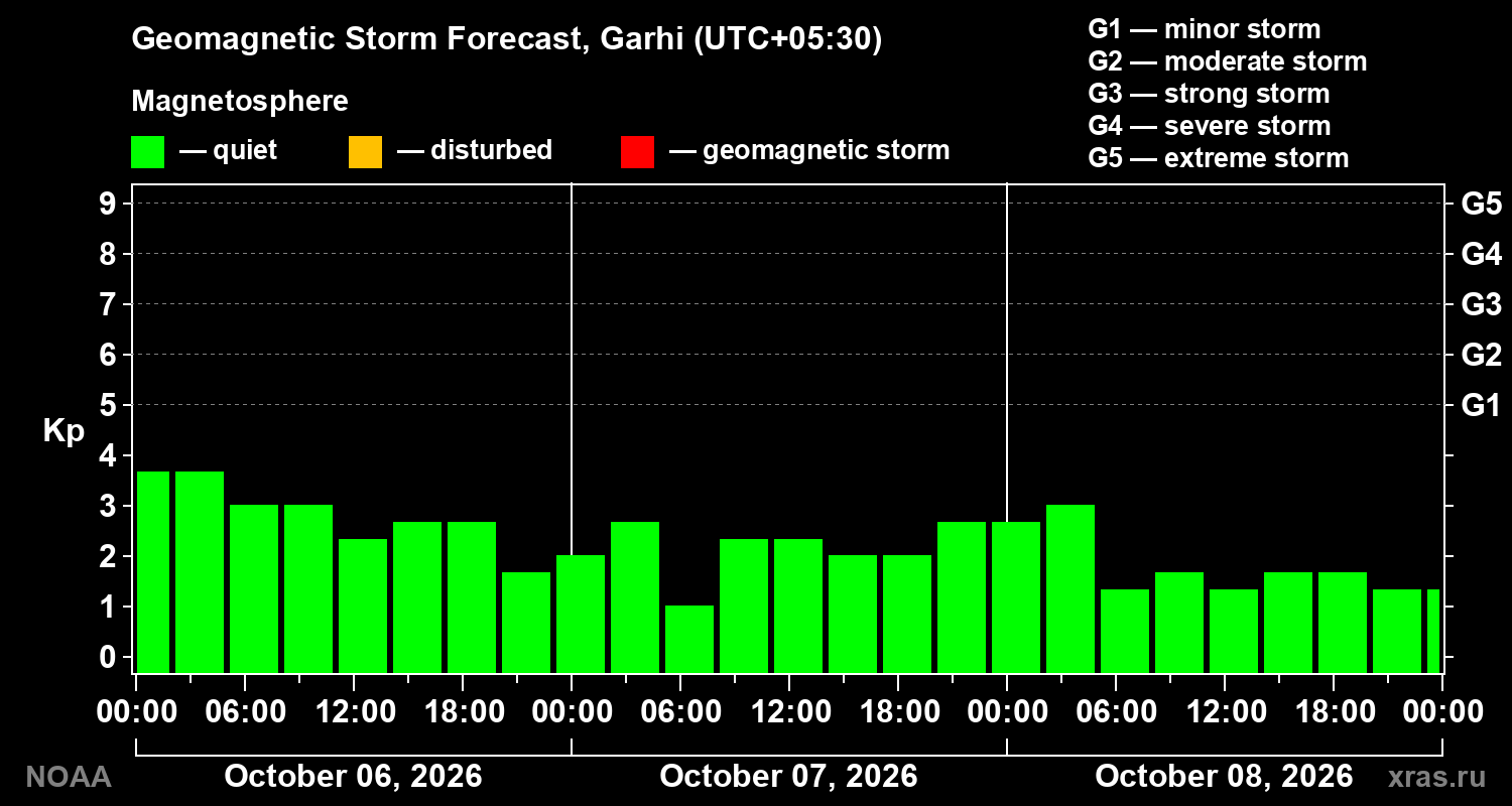 Geomagnetic index Kp forecast for three days