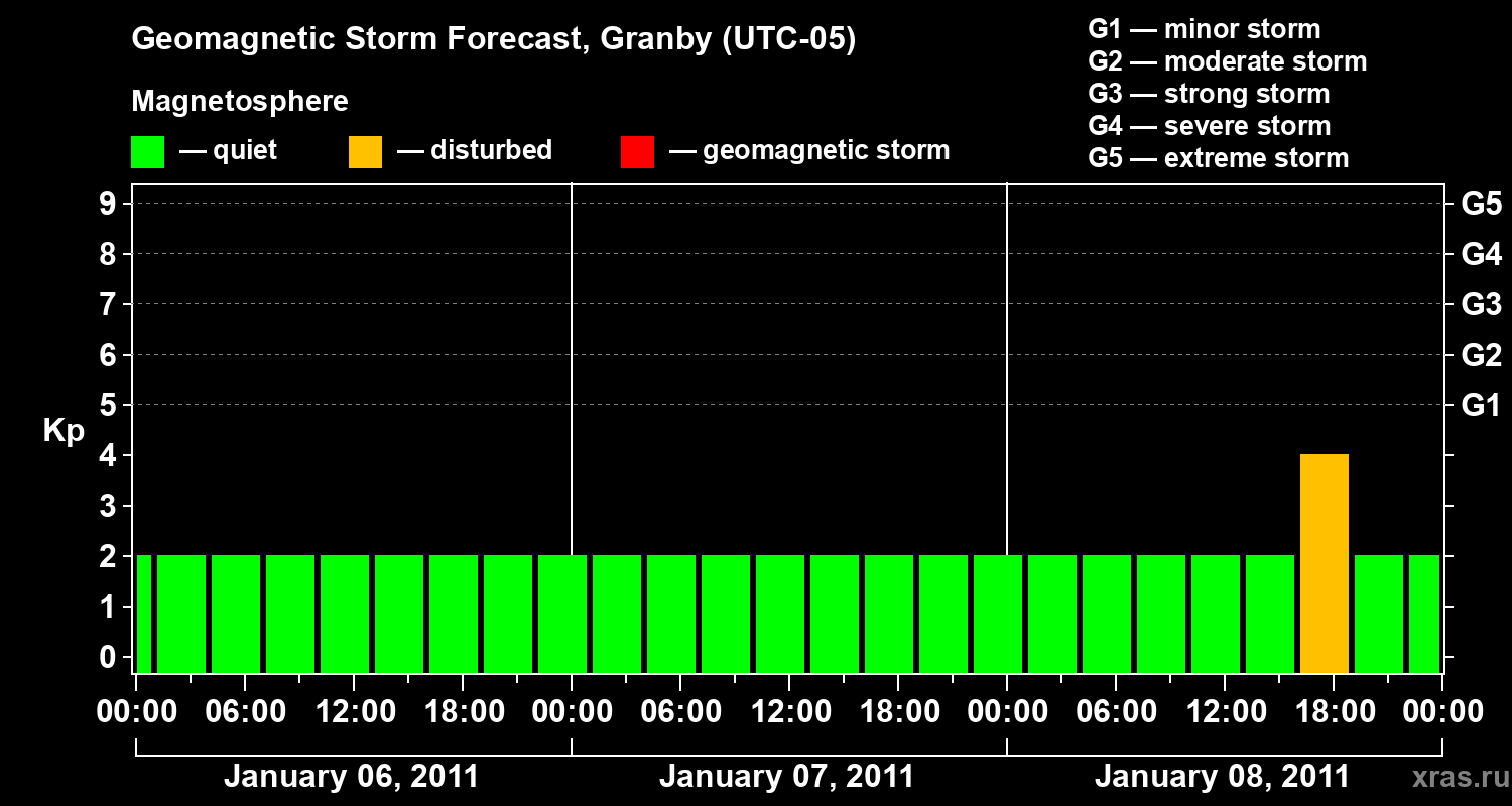 Forecast of the geomagnetic index&nbsp;Kp