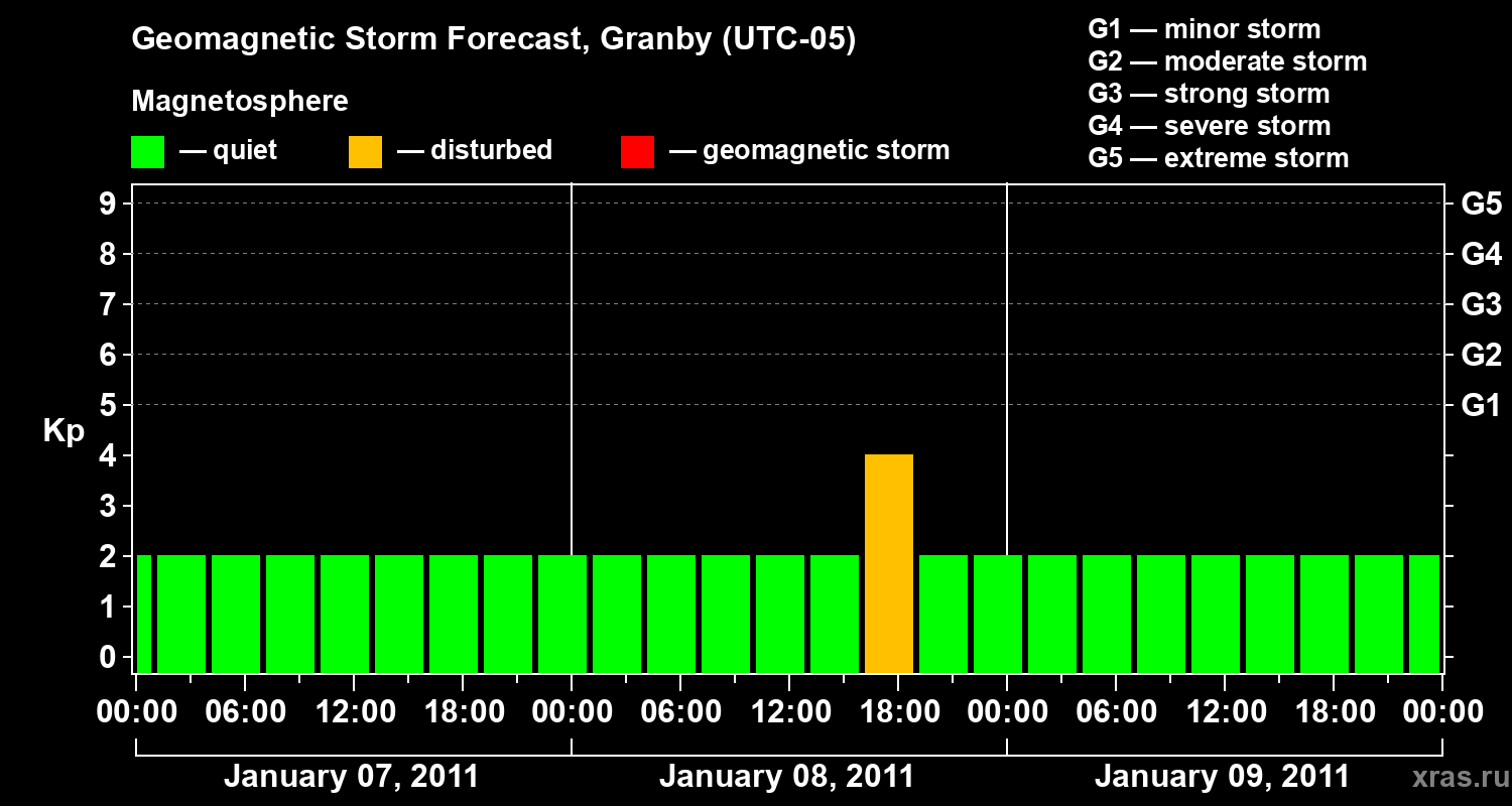 Forecast of the geomagnetic index&nbsp;Kp