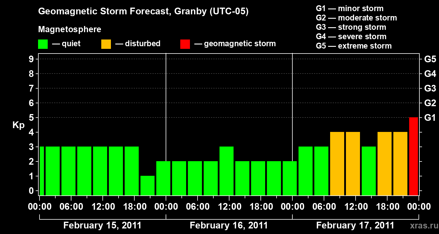 Forecast of the geomagnetic index&nbsp;Kp