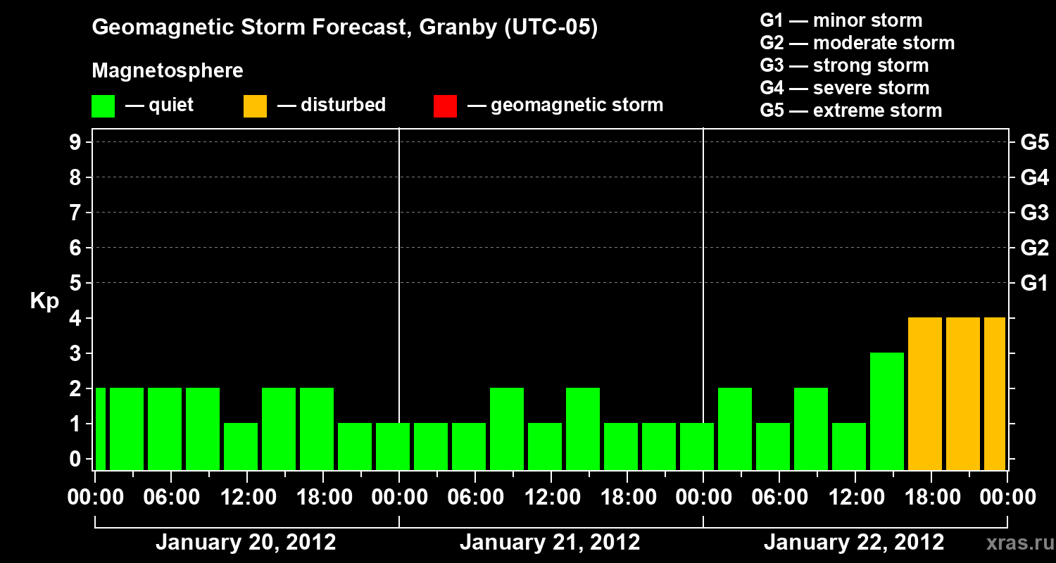 Forecast of the geomagnetic index Kp