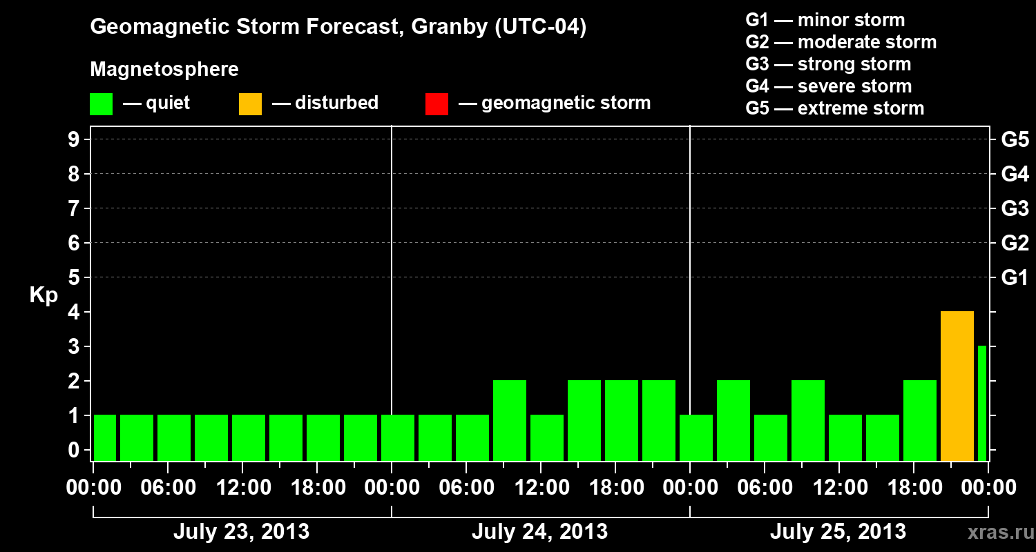 Forecast of the geomagnetic index Kp