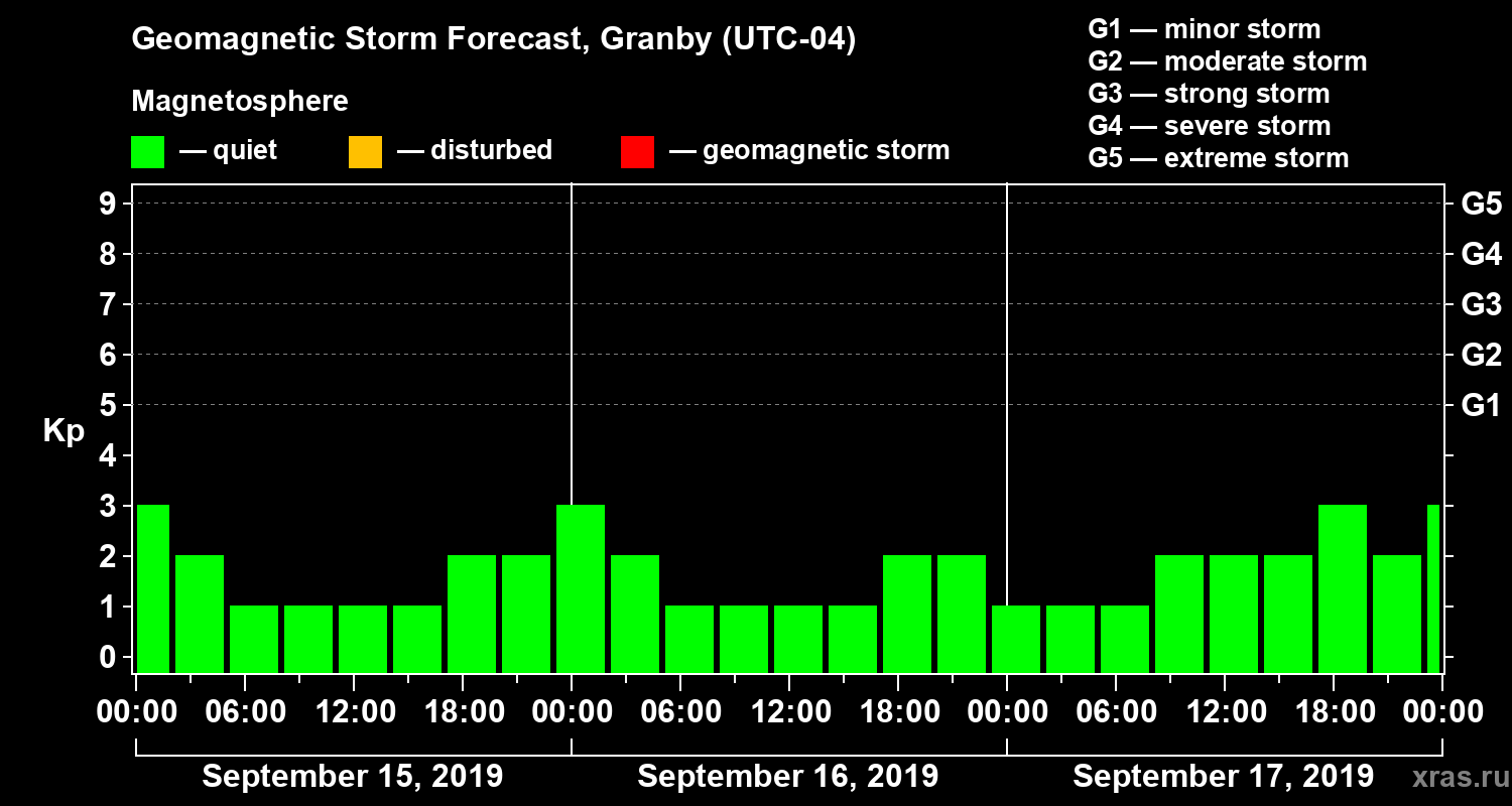 Forecast of the geomagnetic index Kp