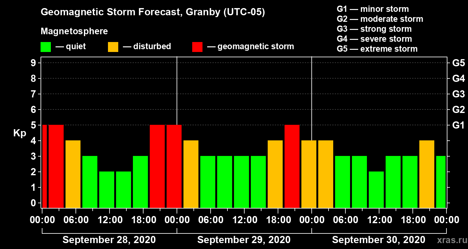 Forecast of the geomagnetic index Kp