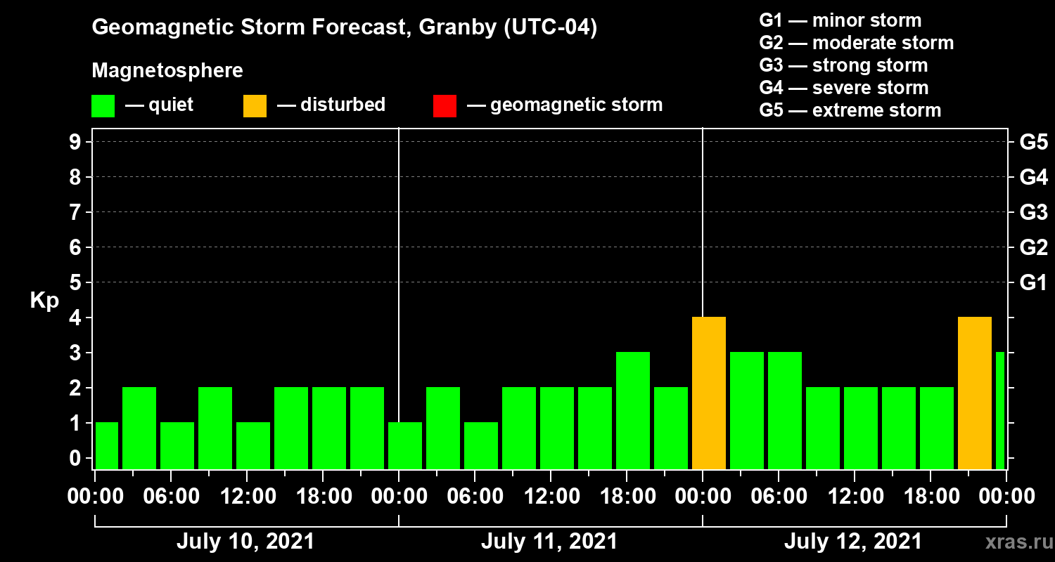 Forecast of the geomagnetic index Kp