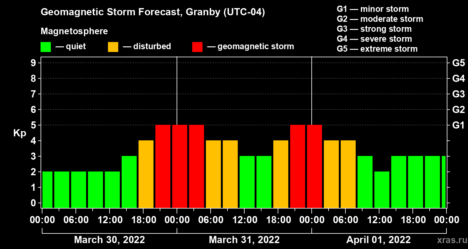 Forecast of the geomagnetic index Kp