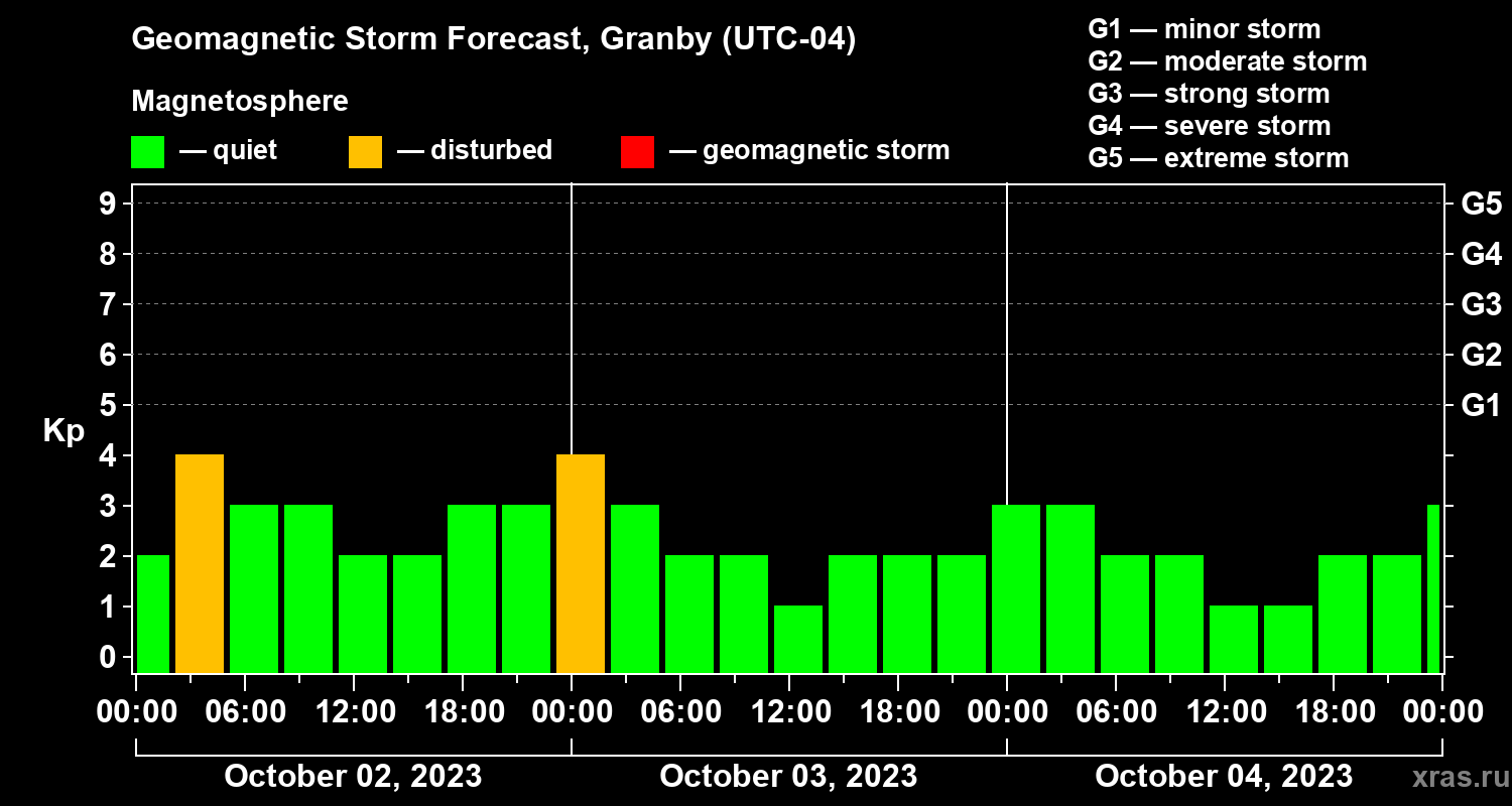 Forecast of the geomagnetic index Kp
