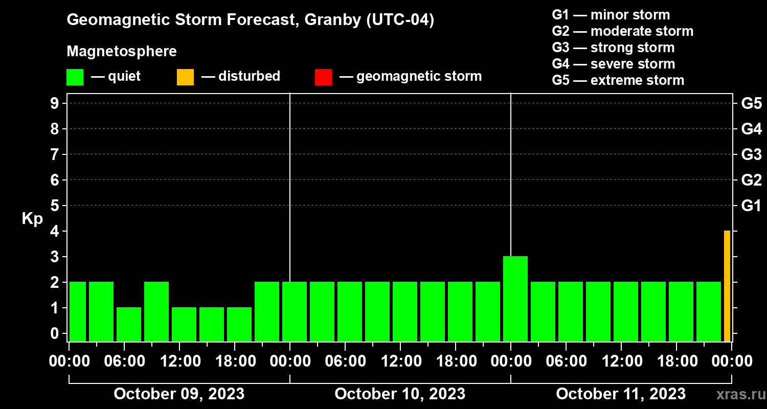 Forecast of the geomagnetic index Kp