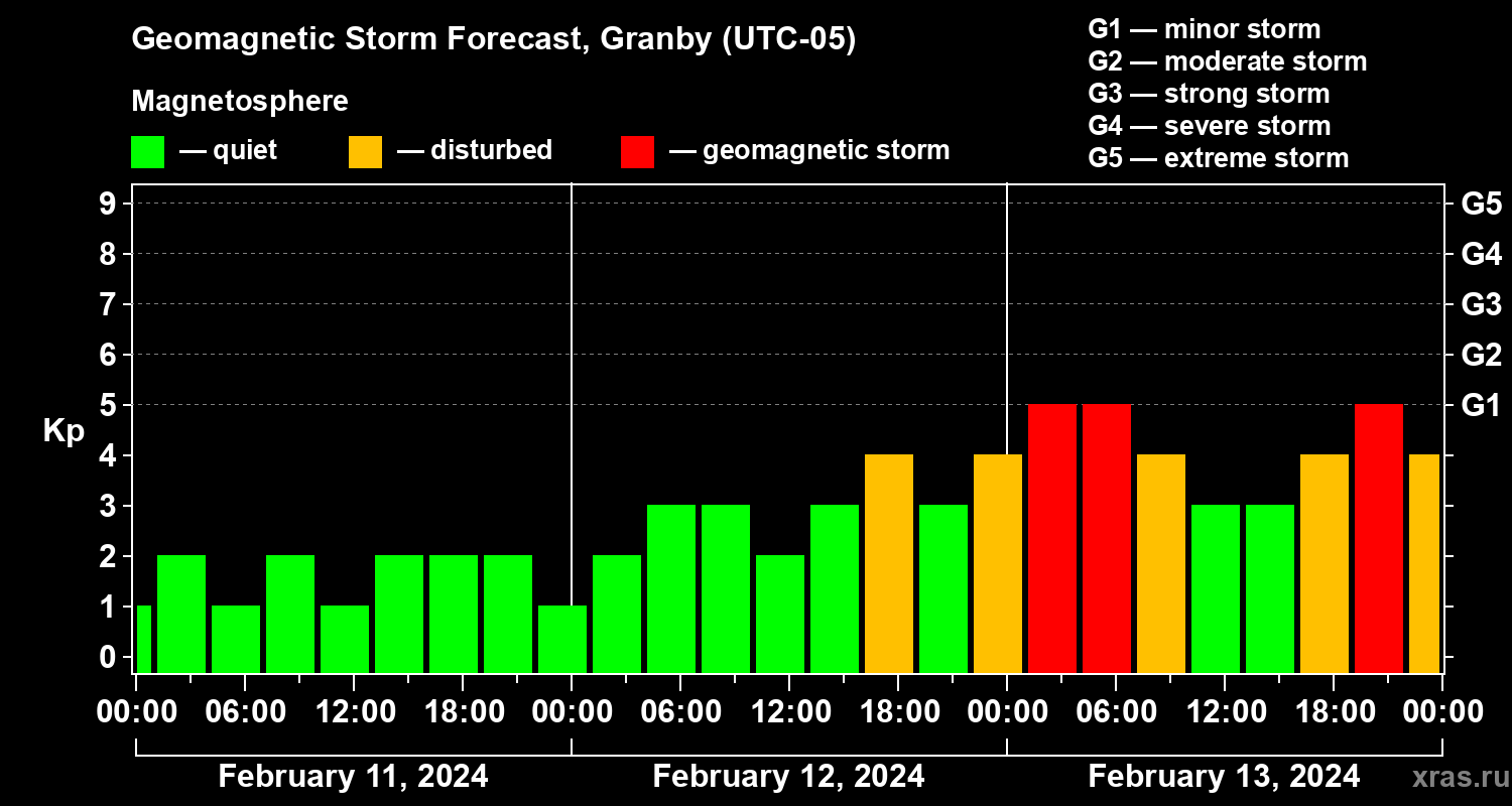 Forecast of the geomagnetic index Kp