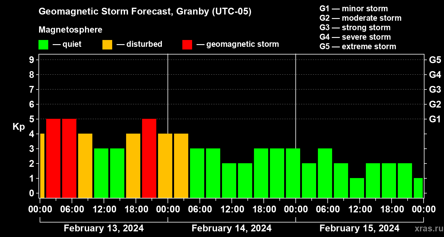 Forecast of the geomagnetic index Kp