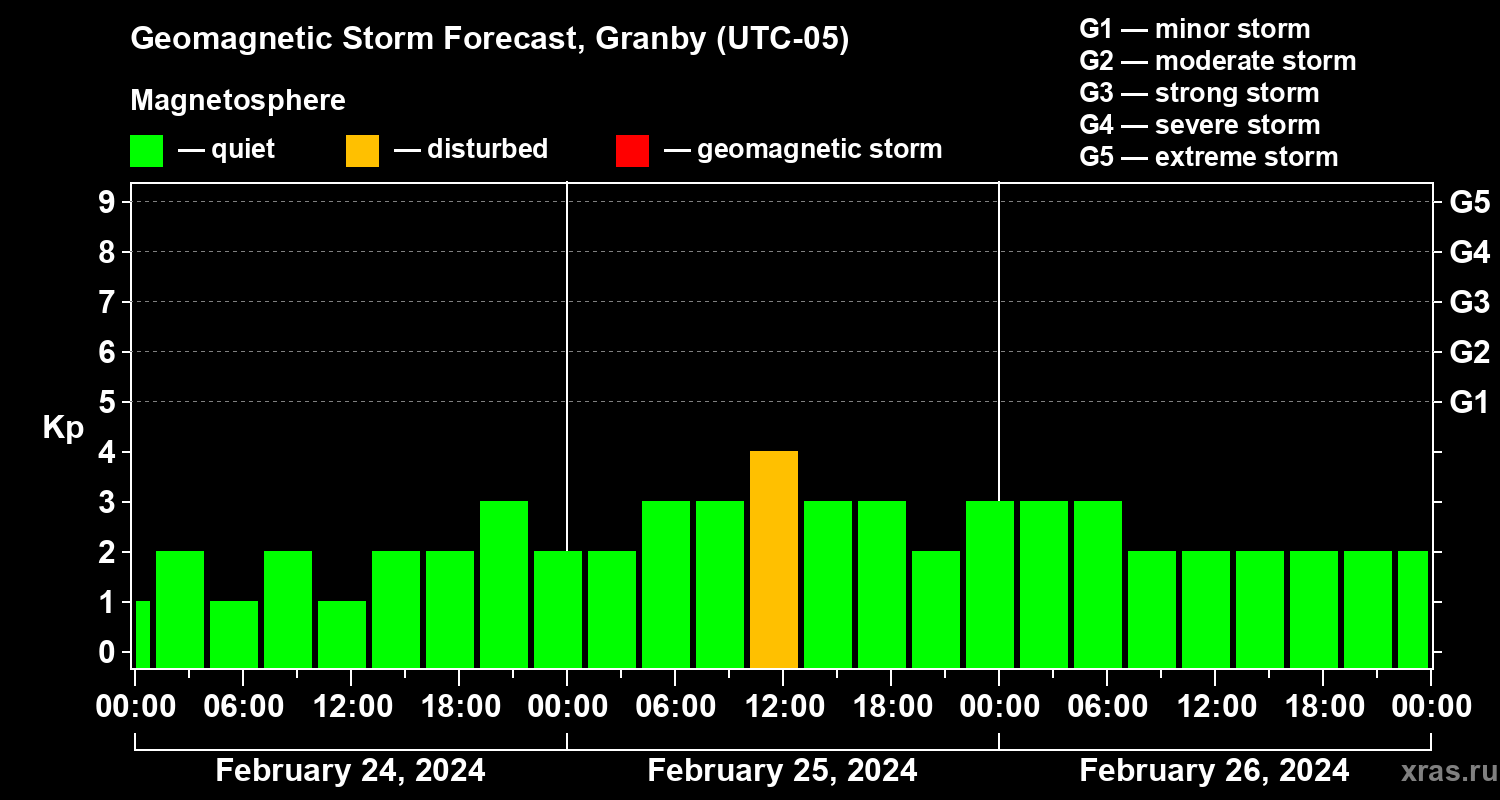 Forecast of the geomagnetic index Kp