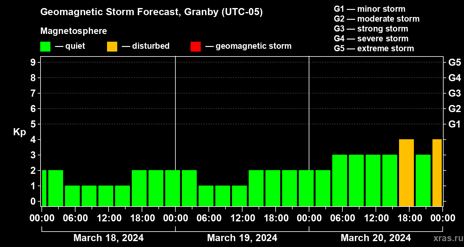 Forecast of the geomagnetic index Kp
