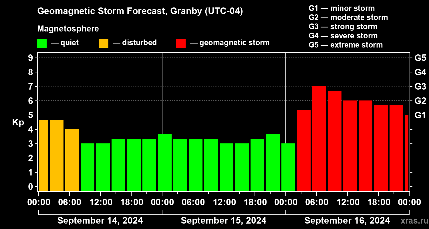 Forecast of the geomagnetic index Kp