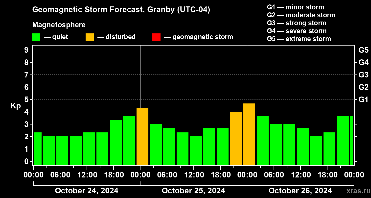 Forecast of the geomagnetic index Kp