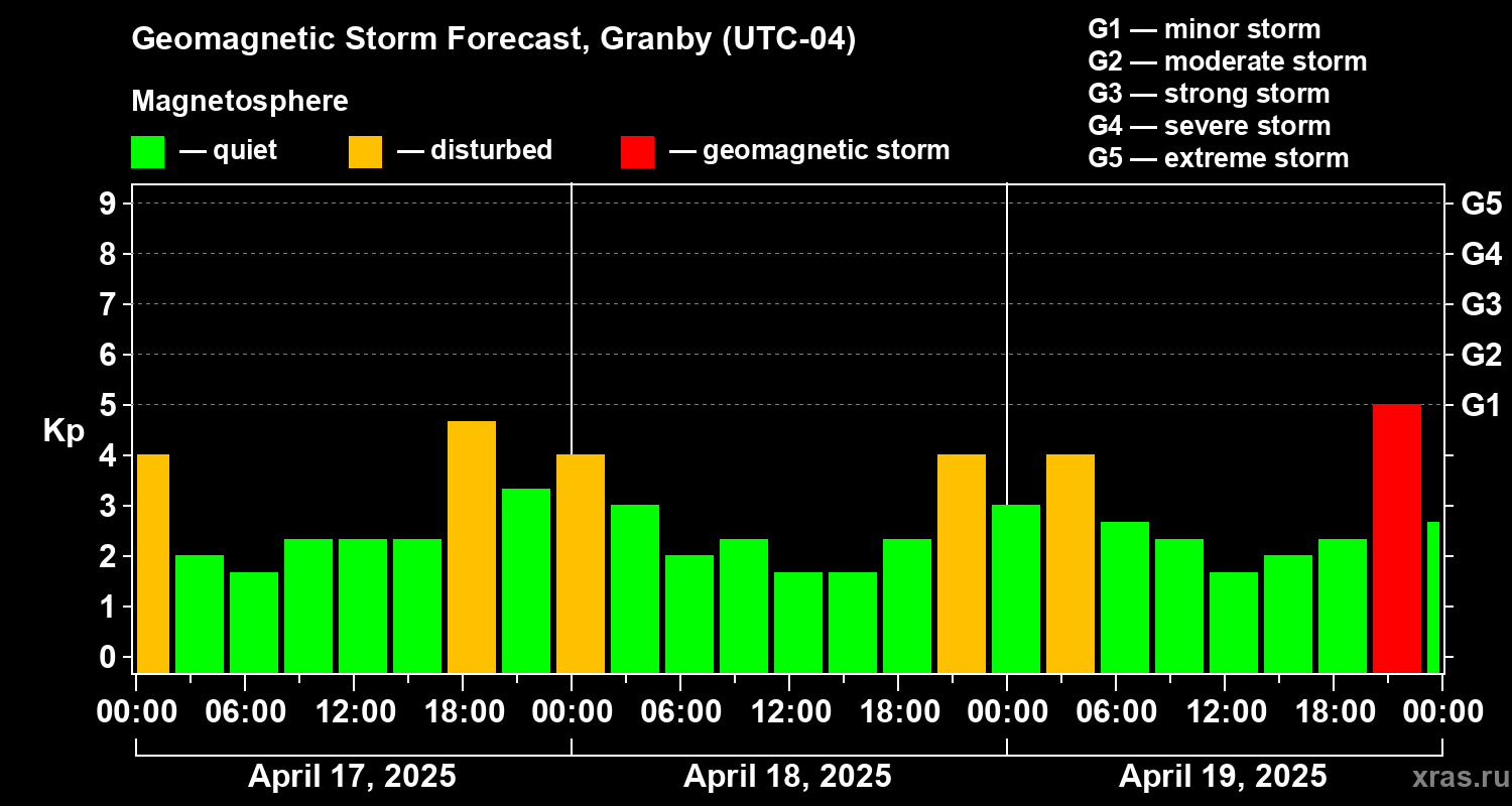 Forecast of the geomagnetic index Kp